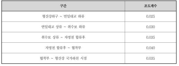 형산강의 구간별 조도계수