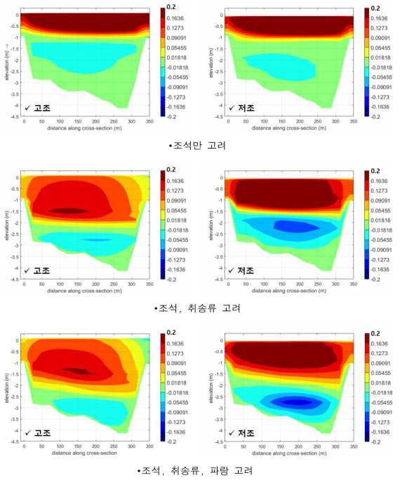 형산강 하류의 흐름방향 횡단면(하구에서부터 2 km) 유속분포 (대조기, 2019.9.7, 좌안 → 우안, (+):상류 → 하류)