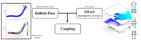 수리동역학모형(Delf3d-Flow)과 파랑모형(SWAN)의 결합