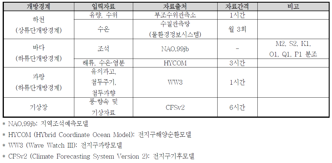 수리동역학모형 및 파랑모형의 개방경계자료 구성