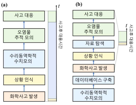 두 방법에 대한 화학사고 이후 대응시간 비교; (a) 일반적인 방법, (b) 본 과제에서의 방법