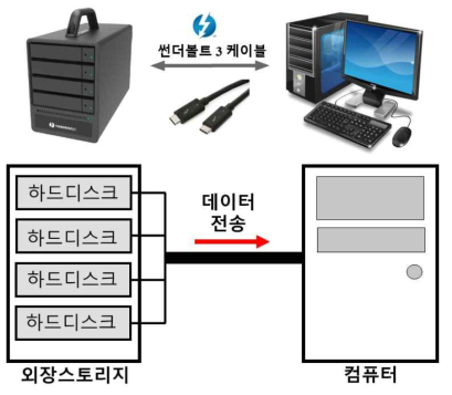 외장 스토리지를 이용한 데이터베이스 구축 개념도