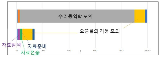 일반적인 방법과 본 과제에서의 적용 할 방법에 대한 화학사고 대응시간의 비교