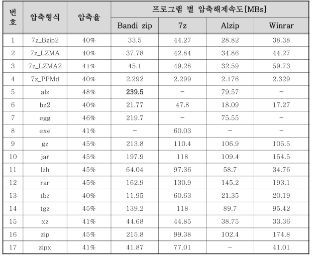 압축 형식 및 프로그램 별 압축해제속도 비교