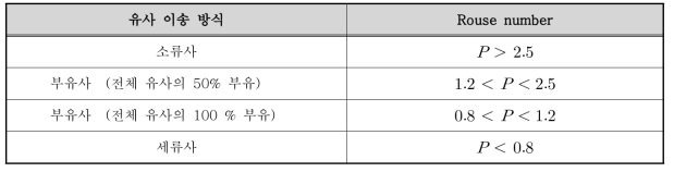 Rouse number에 따른 유사 이송 방식