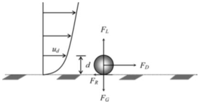 개수로 내 하상 입자에 미치는 힘의 종류(Dey and papanicolaou, 2008)