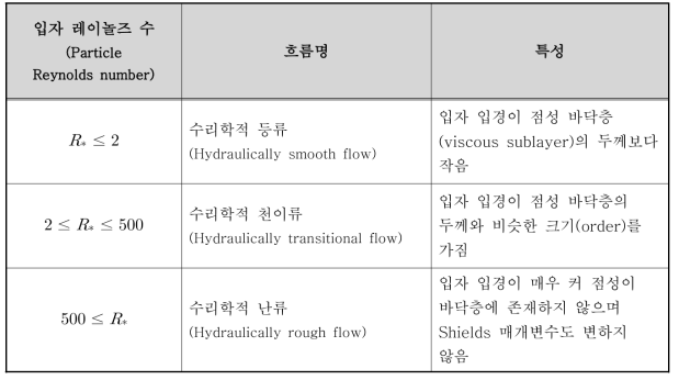 Shields diagram 내 범위별 특성