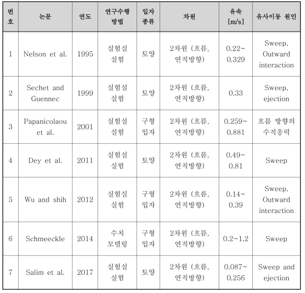 유사 움직임과 난류 터짐 현상을 연구한 선행연구