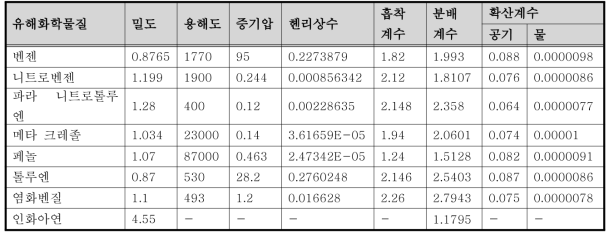 유해화학물질의 물리적 물성치