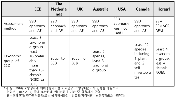 국내외 토양 생태 위해성평가 기법