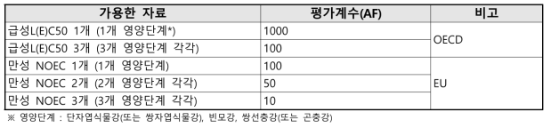 OECD와 EU에서 사용하는 가용한 자료에 따른 적용 가능한 평가계수 기준