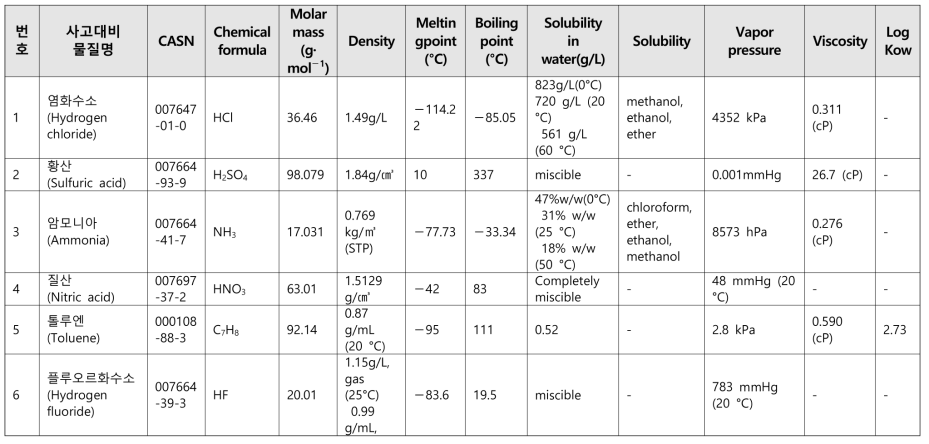 사고대비물질 37종에 대한 물리화학적 특성 자료 데이터베이스