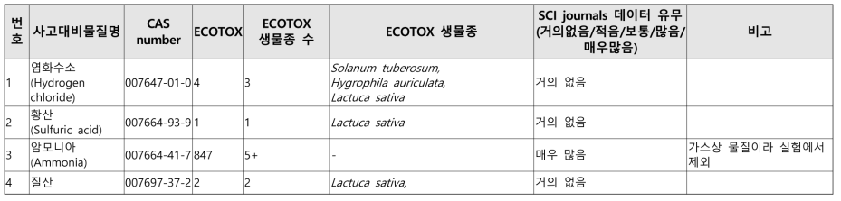 사고대비물질 37종에 대한 생태 독성 자료 데이터베이스