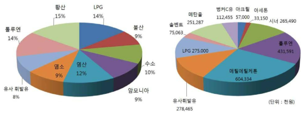 국내 화학물질별 사고발생빈도(좌)와 국내 화학물질별 사고재산피해규모(우)