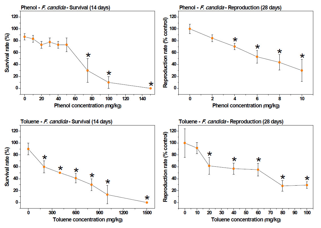 F. candida 의 페놀(상) 및 톨루엔(하)의 급성 및 만성 실험 결과