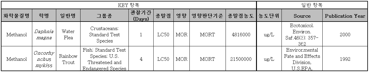 독성 DB 구축 대상 항목