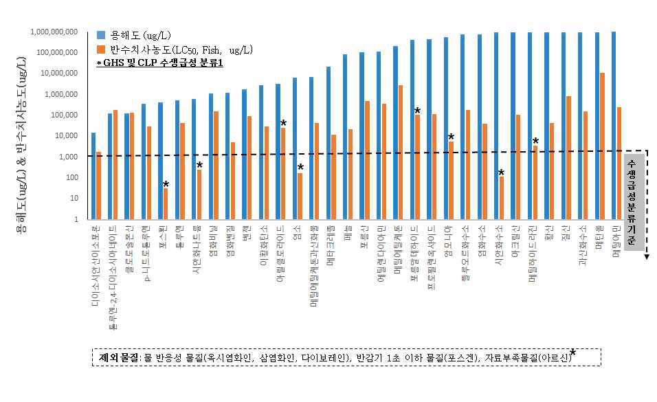 사고대비물질 용해도-수 독성 평균(기하평균) 비교