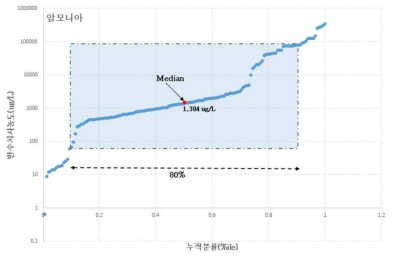 암모니아 어류 독성자료 분포