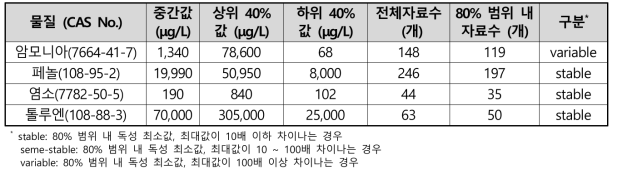 독성자료 분포도 조사 결과(어류 독성 자료 활용)