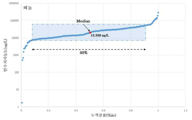 페놀 어류 독성자료 분포