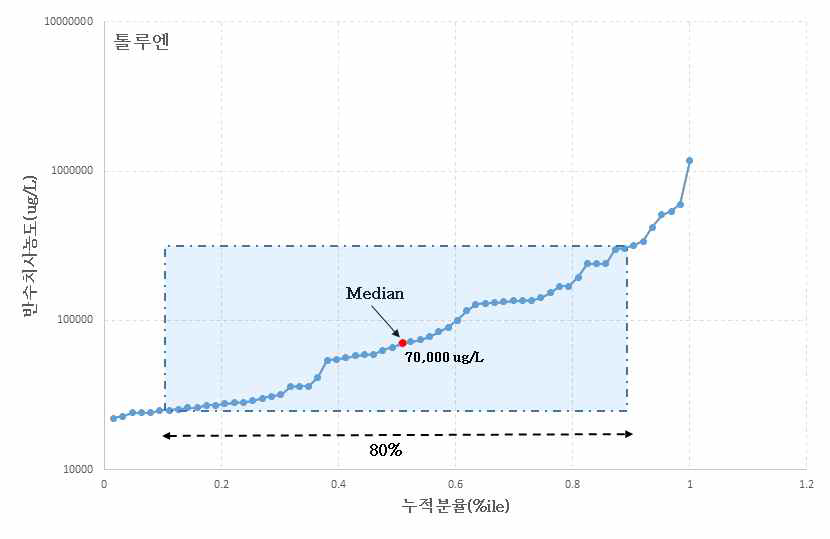 톨루엔 어류 독성자료 분포