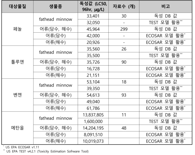 독성예측모델 산출 독성 값과 독성 DB 평균 독성 값의 비교