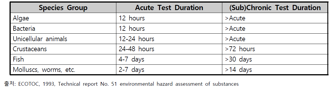 분류군 별 독성실험시간 기준