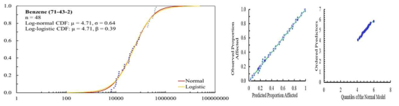 상용로그로 변환된 벤젠의 독성자료를 정규 CDF와 로지스틱 CDF에 피팅(fitting)한 후 산출된 모수 값 및 시각적 적합도 검정 결과