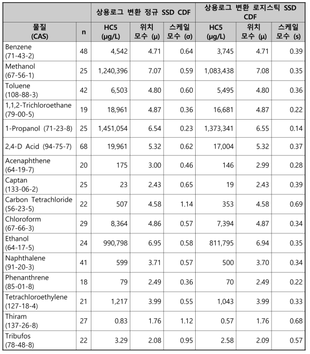 16가지 무극성 나르코시스 물질의 HC5와 위치·스케일 모수 값 요약