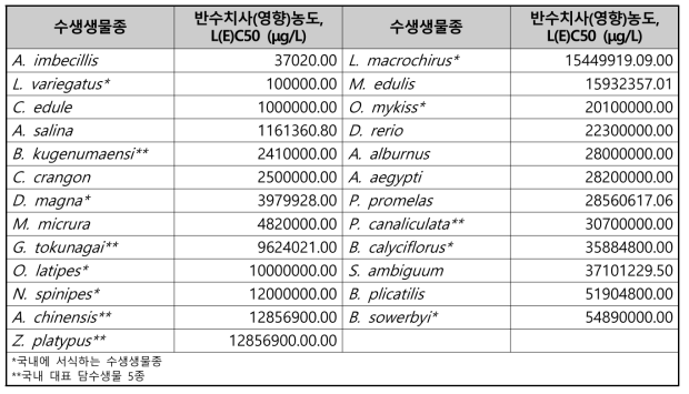 메탄올의 국내·외 수생생물 독성자료