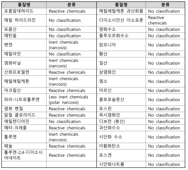 화학물질 독성 값 리드-어크로스를 위한 독성 작용기작 분류 결과