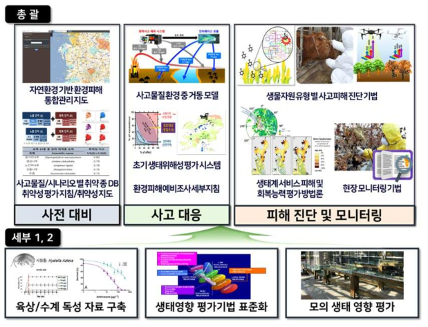 연구 개요도