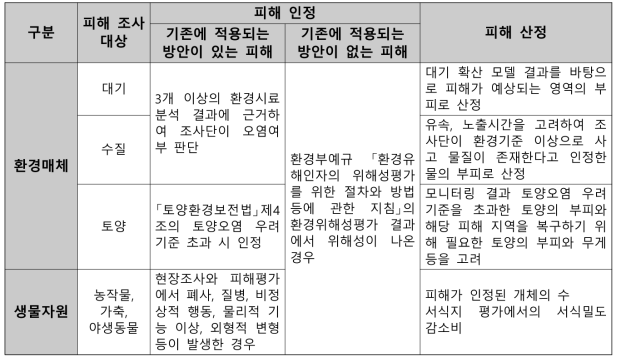 화학사고에 의한 환경피해 산정 방법