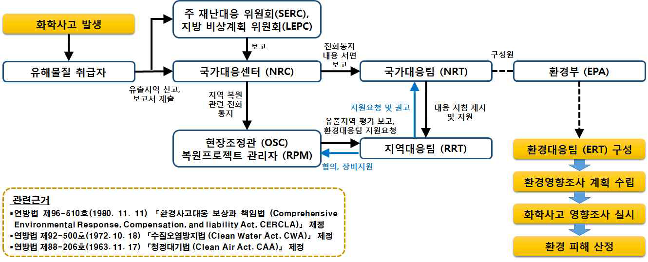 미국의 화학사고 후 환경영향조사 진행절차