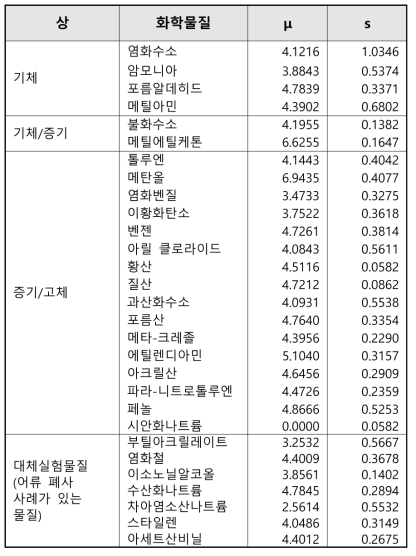 화학물질에 따른 종 민감도 분포 파라미터