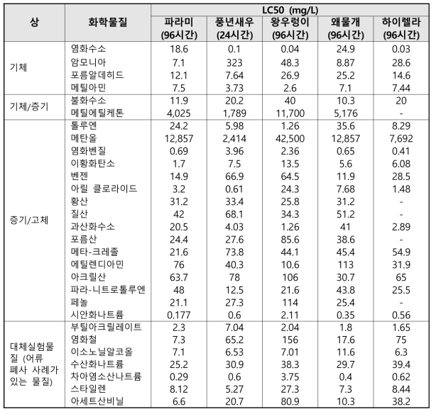 각 수계생물의 LC50 및 LC50 실험시 노출 시간