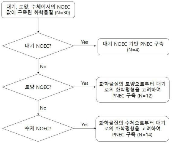 육상생태계에 대한 대기 PNEC 구축을 위한 순서도