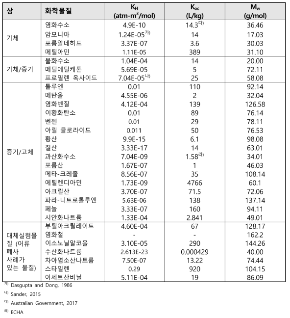 대상화학물질의 분배상수 (헨리상수, 유기탄소 분배계수) 및 분자량