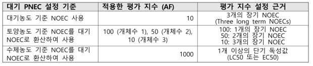 대기 PNEC 값 설정을 위해 적용한 평가지수 (AF)