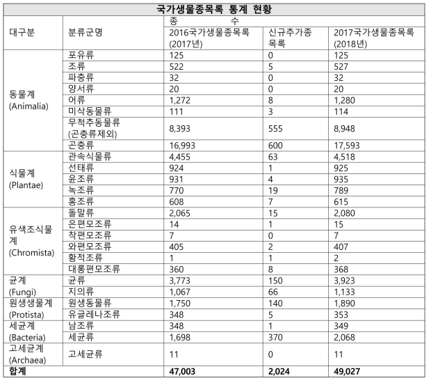 국가 생물종 목록 통계 현황(국립생물자원관, 국가생물종목록, 2017 통계 sheet에서 인용