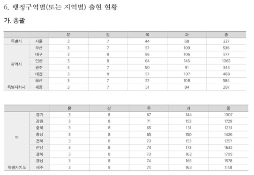 행정구역별(또는 지역별) 출현 현황(국립생태원, 2017, 전국자연환경조사 데이터북 24페이지에서 인용)