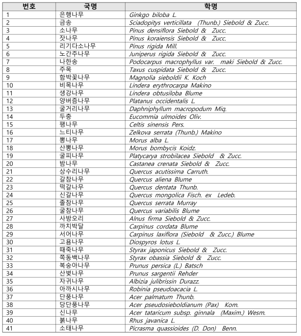 선정된 교목 41종 생물종