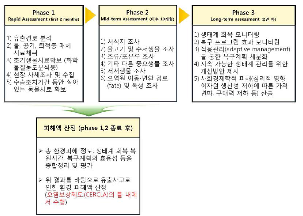 환경영향조사 및 피해액 산정 방법 흐름도