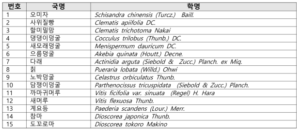 선정된 덩굴 15종 생물종