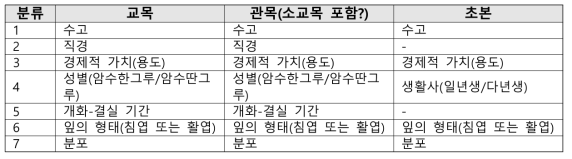 선정된 육상 식물 취약성평가 인자 후보 목록