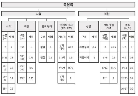 본 연구에서 적용한 목본류의 취약성 인자 및 배점