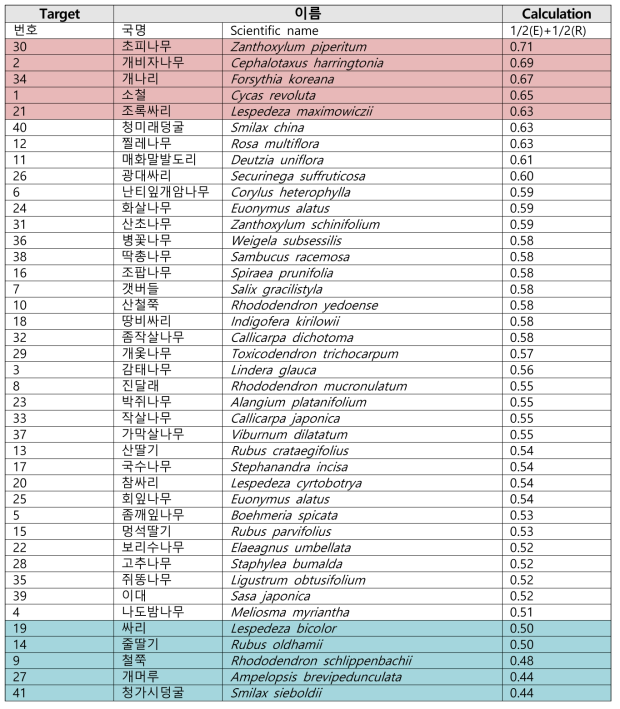 41종 관목에 대한 취약성 순위(표)