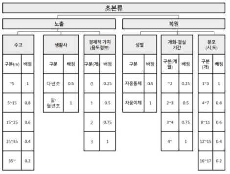 본 연구에서 적용한 초본류의 취약성 인자 및 배점