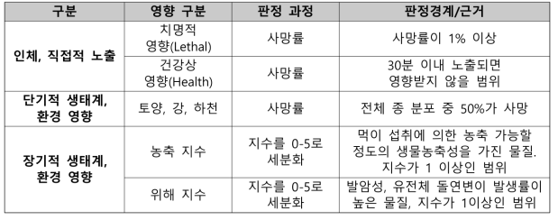 FEAT 결과도출에서 고려되는 사항 및 판정 과정