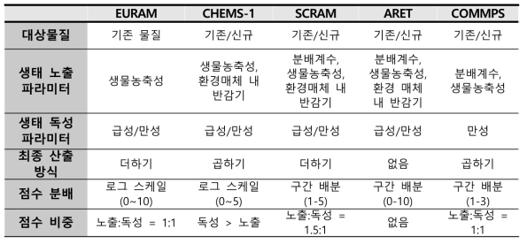 국외 CRS 시스템 비교 결과